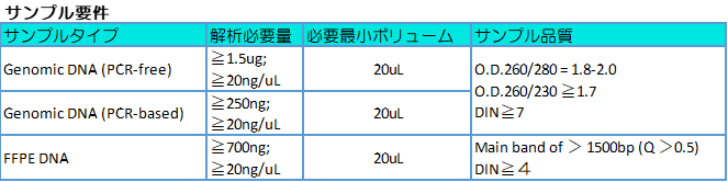 053 hWGS サンプル要件